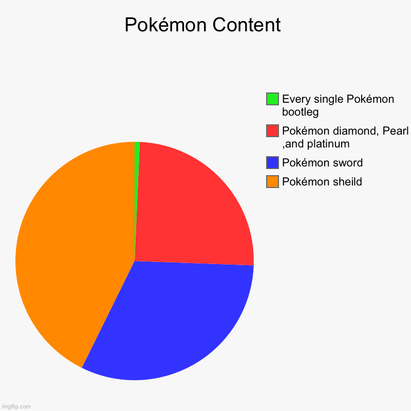 Pokémon Content | Pokémon sheild, Pokémon sword, Pokémon diamond, Pearl ,and platinum, Every single Pokémon bootleg | image tagged in charts,pie charts,pokemon | made w/ Imgflip chart maker