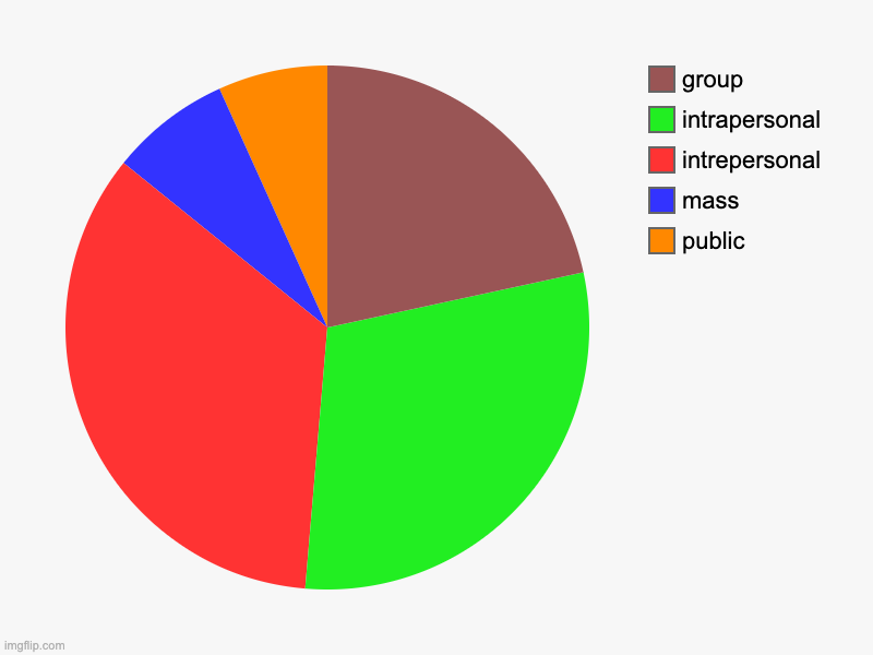 communication | public, mass, intrepersonal, intrapersonal, group | image tagged in charts,pie charts | made w/ Imgflip chart maker