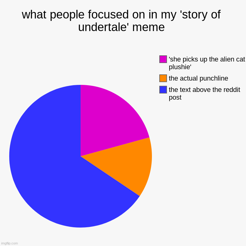 dumb pie chart | what people focused on in my 'story of undertale' meme | the text above the reddit post, the actual punchline, 'she picks up the alien cat p | image tagged in charts,pie charts,story,of,undertale | made w/ Imgflip chart maker