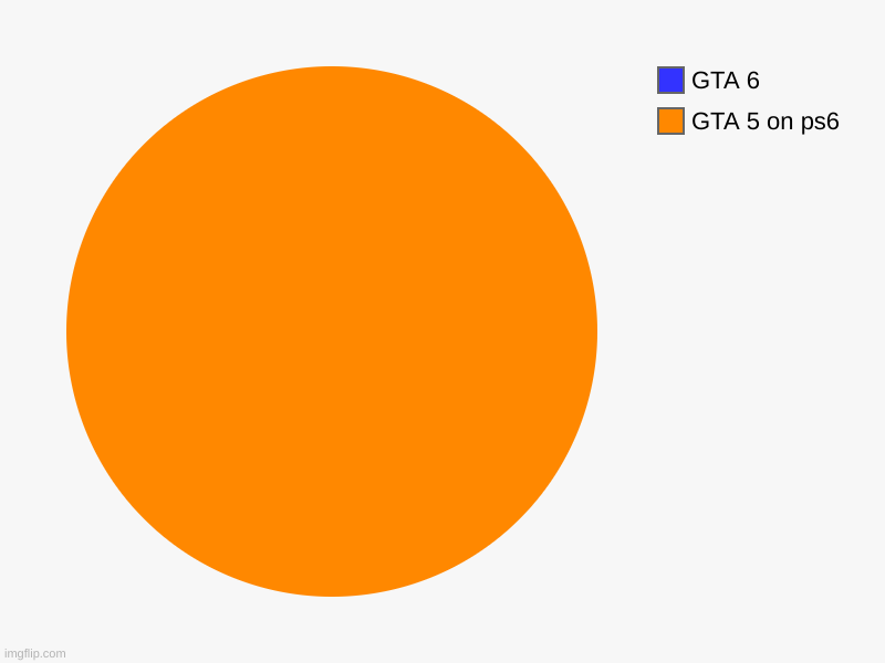GTA 5 on ps6, GTA 6 | image tagged in charts,pie charts,gta 6 | made w/ Imgflip chart maker