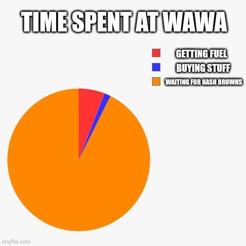 Time well spent at Wawa | TIME SPENT AT WAWA; GETTING FUEL; BUYING STUFF; WAITING FOR HASH BROWNS | image tagged in 3 section pie chart | made w/ Imgflip meme maker