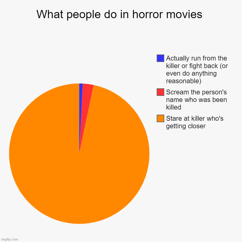 What people do in horror movies | Stare at killer who's getting closer, Scream the person's name who was been killed, Actually run from the  | image tagged in charts,pie charts | made w/ Imgflip chart maker