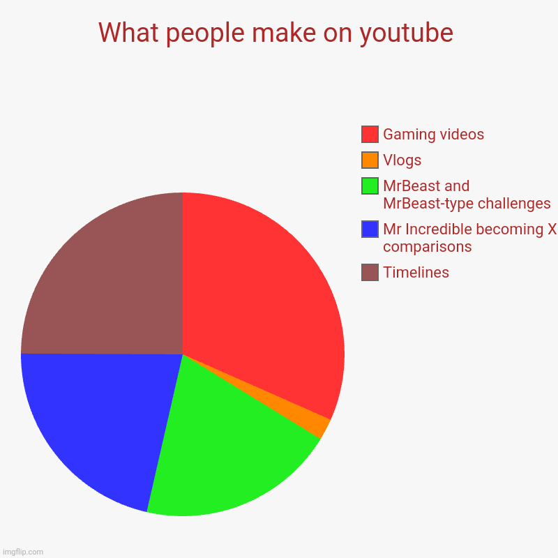 YouTube Pie | What people make on youtube | Timelines , Mr Incredible becoming X comparisons, MrBeast and MrBeast-type challenges, Vlogs, Gaming videos | image tagged in charts,pie charts,front page plz,youtube,mr incredible becoming uncanny,pie | made w/ Imgflip chart maker