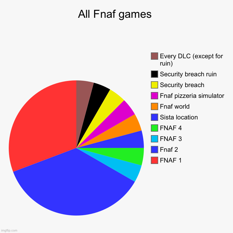 All Fnaf games | FNAF 1, Fnaf 2, FNAF 3, FNAF 4, Sista location, Fnaf world, Fnaf pizzeria simulator, Security breach, Security breach ruin, | image tagged in charts,pie charts | made w/ Imgflip chart maker