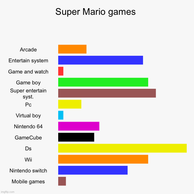 Super Mario games | Arcade, Entertain system, Game and watch, Game boy, Super entertain syst., Pc, Virtual boy, Nintendo 64, GameCube, Ds, W | image tagged in charts,bar charts | made w/ Imgflip chart maker