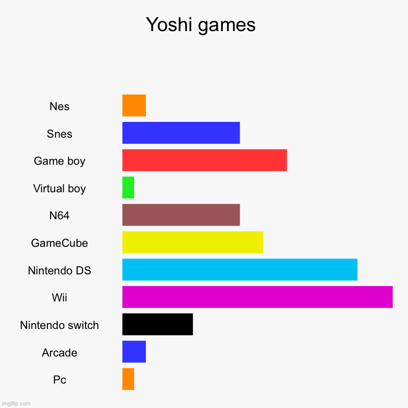 Yoshi games | Nes, Snes, Game boy, Virtual boy, N64, GameCube, Nintendo DS, Wii, Nintendo switch, Arcade, Pc | image tagged in charts,bar charts | made w/ Imgflip chart maker