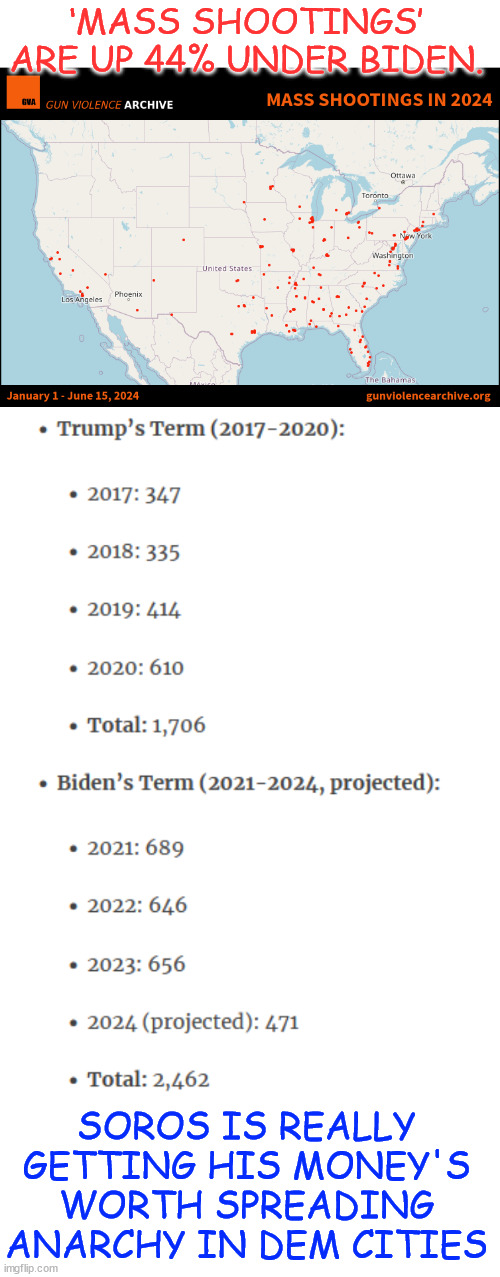 Mass shootings are up 44% under Biden | ‘MASS SHOOTINGS’ ARE UP 44% UNDER BIDEN. SOROS IS REALLY GETTING HIS MONEY'S WORTH SPREADING ANARCHY IN DEM CITIES | image tagged in crime gone up,under biden regime | made w/ Imgflip meme maker