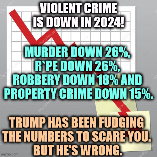 The biggest criminal in America today is convicted felon Donald Trump. | VIOLENT CRIME IS DOWN IN 2024! MURDER DOWN 26%, 
R*PE DOWN 26%, 
ROBBERY DOWN 18% AND 
PROPERTY CRIME DOWN 15%. TRUMP HAS BEEN FUDGING 
THE NUMBERS TO SCARE YOU. 
BUT HE'S WRONG. | image tagged in violent,crime,down,trump,lies | made w/ Imgflip meme maker