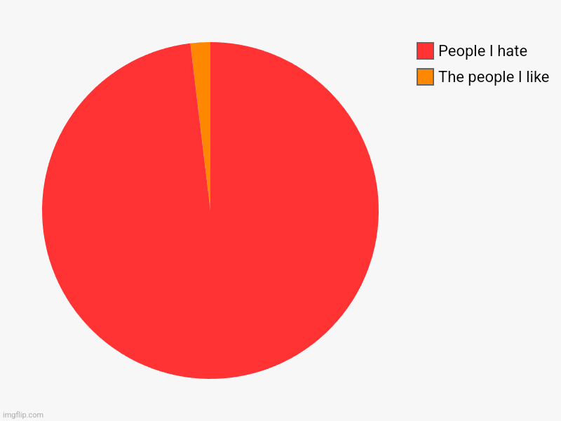 The people I like, People I hate | image tagged in charts,pie charts | made w/ Imgflip chart maker