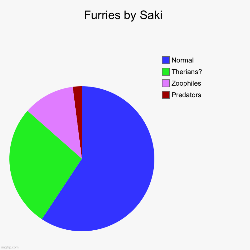 my take | Furries by Saki | Predators, Zoophiles, Therians?, Normal | made w/ Imgflip chart maker