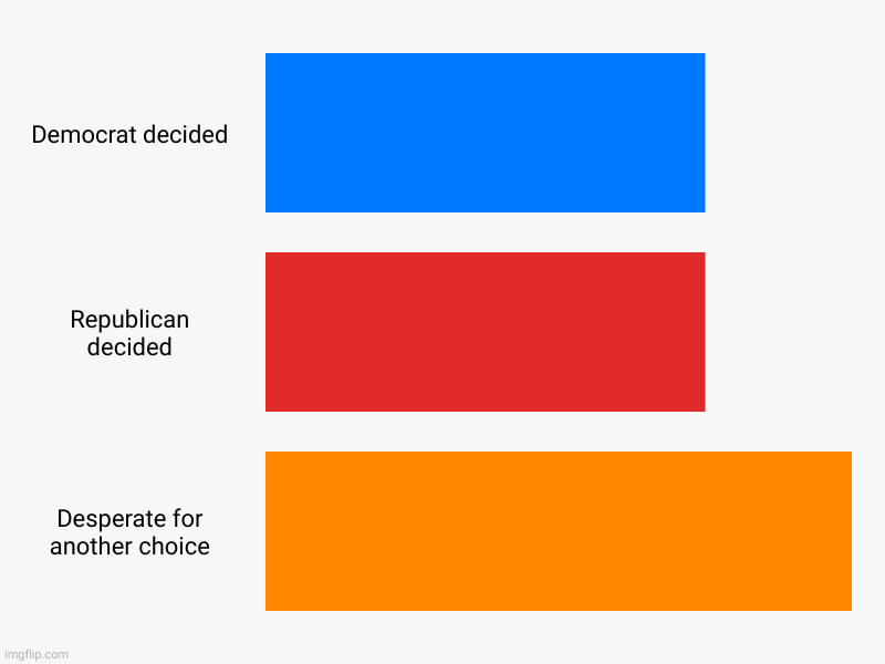 Americans need better choices | Democrat decided, Republican decided, Desperate for another choice | image tagged in charts,bar charts,memes,pluralism,multi-party democracy,we need choice | made w/ Imgflip chart maker