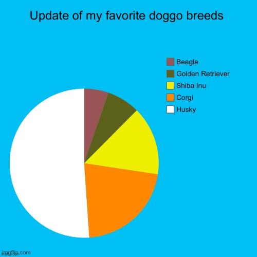 Updated | image tagged in charts,pie charts,doggo | made w/ Imgflip meme maker