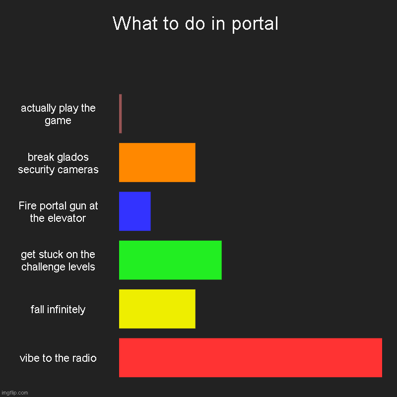 What to do in portal | actually play the game, break glados security cameras, Fire portal gun at the elevator, get stuck on the challenge le | image tagged in charts,bar charts | made w/ Imgflip chart maker