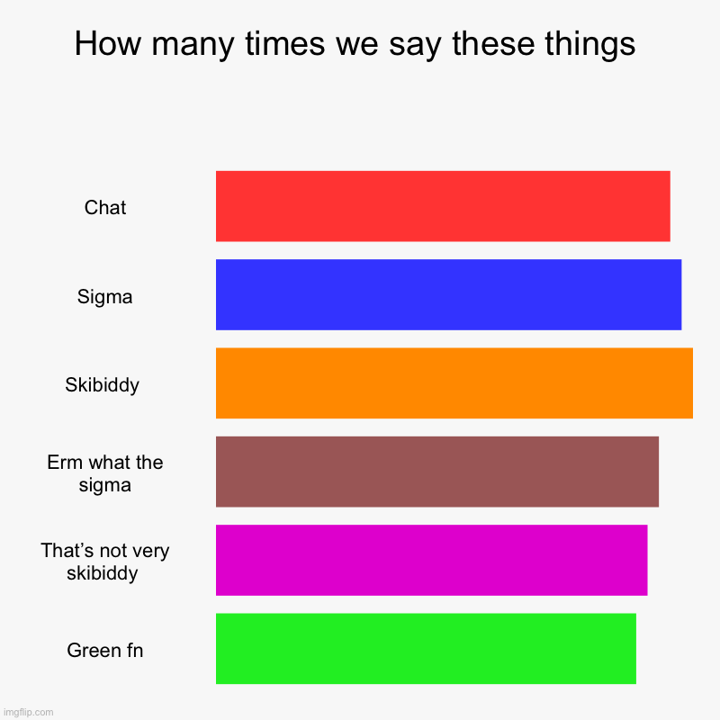 How many times we say these things | Chat, Sigma, Skibiddy , Erm what the sigma, That’s not very skibiddy , Green fn | image tagged in charts,bar charts | made w/ Imgflip chart maker