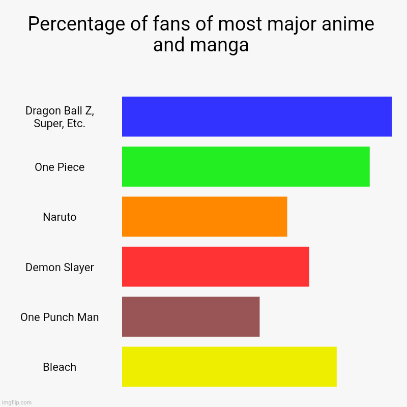 Pretty accurate, right? | Percentage of fans of most major anime and manga | Dragon Ball Z, Super, Etc., One Piece, Naruto, Demon Slayer, One Punch Man, Bleach | image tagged in charts,bar charts | made w/ Imgflip chart maker