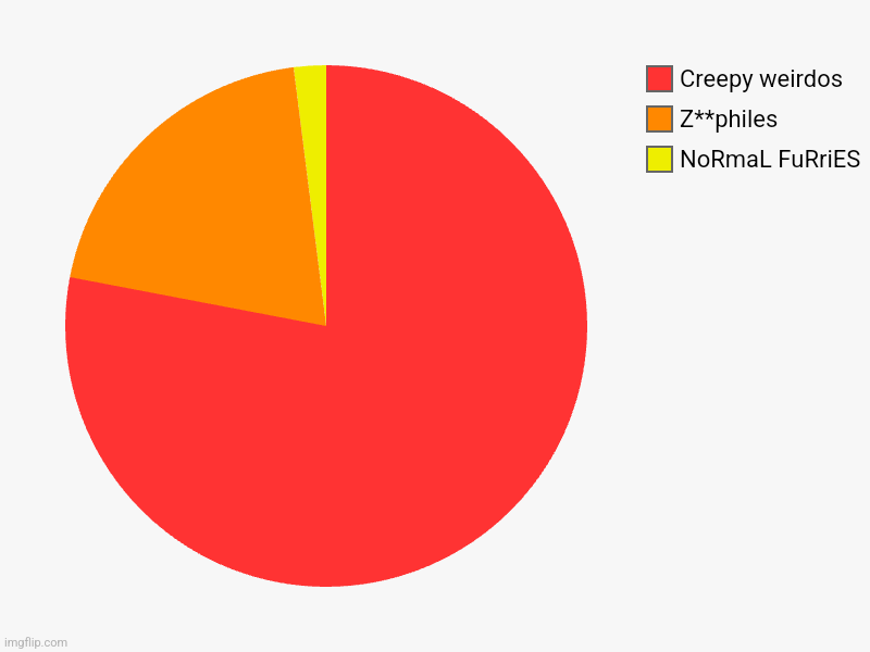 NoRmaL FuRriES , Z**philes, Creepy weirdos | image tagged in charts,pie charts | made w/ Imgflip chart maker