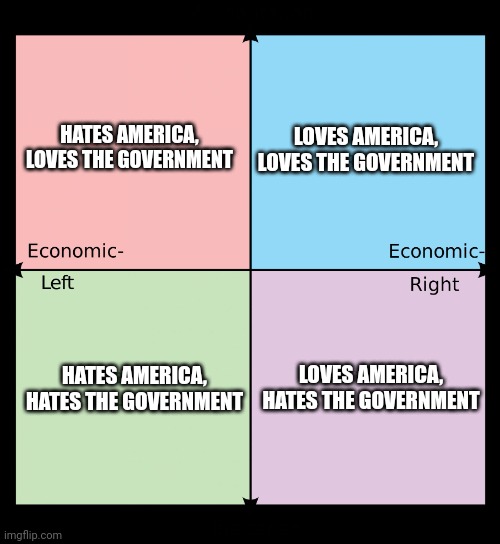 Political compass | HATES AMERICA,
LOVES THE GOVERNMENT; LOVES AMERICA,
LOVES THE GOVERNMENT; LOVES AMERICA,
HATES THE GOVERNMENT; HATES AMERICA,
HATES THE GOVERNMENT | image tagged in political compass | made w/ Imgflip meme maker