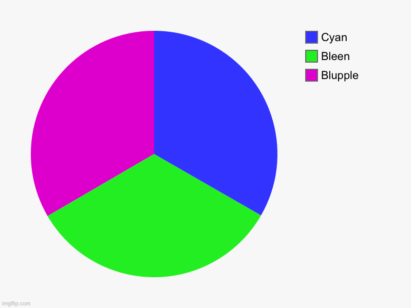 Unfunny | Blupple, Bleen, Cyan | image tagged in charts,pie charts,unfunny,memes | made w/ Imgflip chart maker
