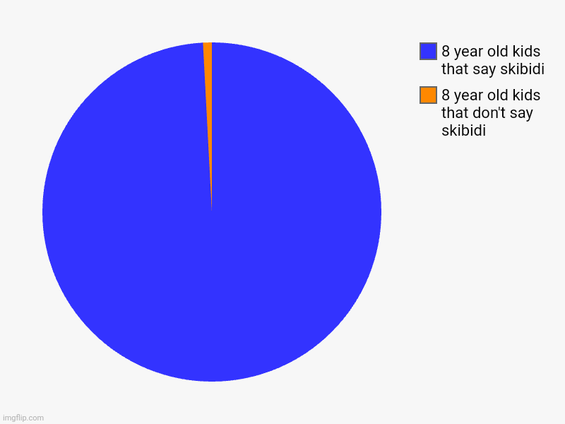 I mean it's true ? | 8 year old kids that don't say skibidi, 8 year old kids that say skibidi | image tagged in charts,pie charts | made w/ Imgflip chart maker