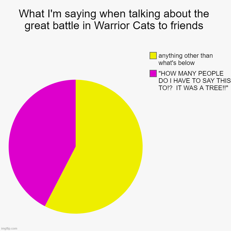 What I'm saying when talking about the great battle in Warrior Cats to friends | "HOW MANY PEOPLE DO I HAVE TO SAY THIS TO!?  IT WAS A TREE! | image tagged in charts,pie charts | made w/ Imgflip chart maker