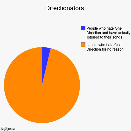 Directionators | image tagged in funny,pie charts,one direction | made w/ Imgflip chart maker