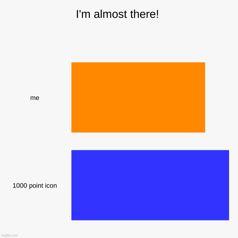 I'm almost there! | me, 1000 point icon | image tagged in charts,bar charts | made w/ Imgflip chart maker