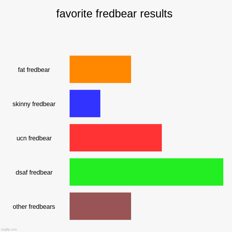 The results are in! | favorite fredbear results | fat fredbear, skinny fredbear, ucn fredbear, dsaf fredbear, other fredbears | image tagged in charts,bar charts,results,fredbear | made w/ Imgflip chart maker