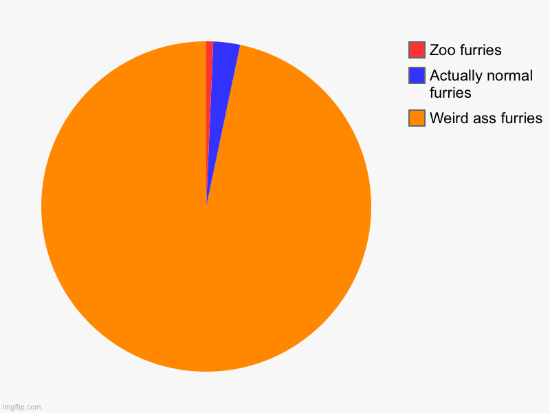 I feel like this is true | Weird ass furries, Actually normal furries, Zoo furries | image tagged in charts,pie charts | made w/ Imgflip chart maker