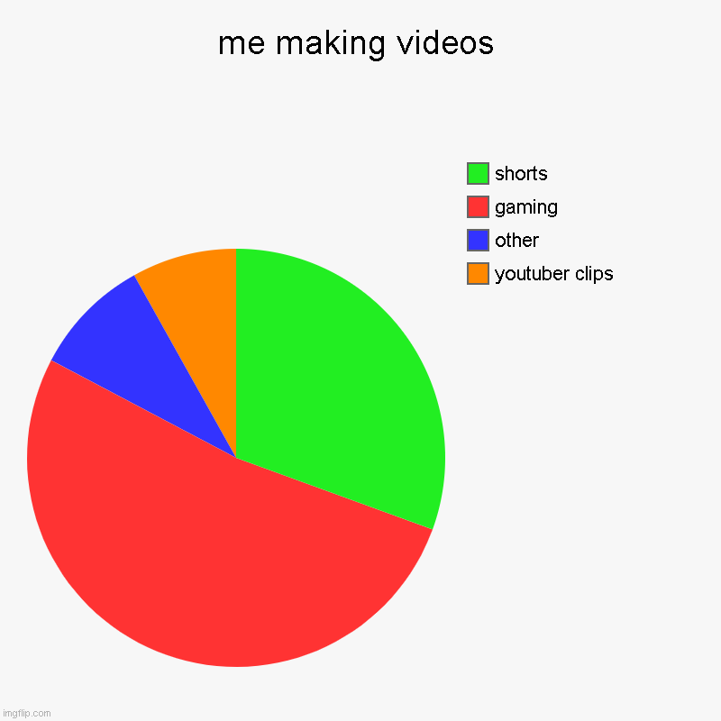 tbh i wanna grow with shorts | me making videos | youtuber clips, other, gaming, shorts | image tagged in charts,pie charts,youtube shorts,gaming,other | made w/ Imgflip chart maker