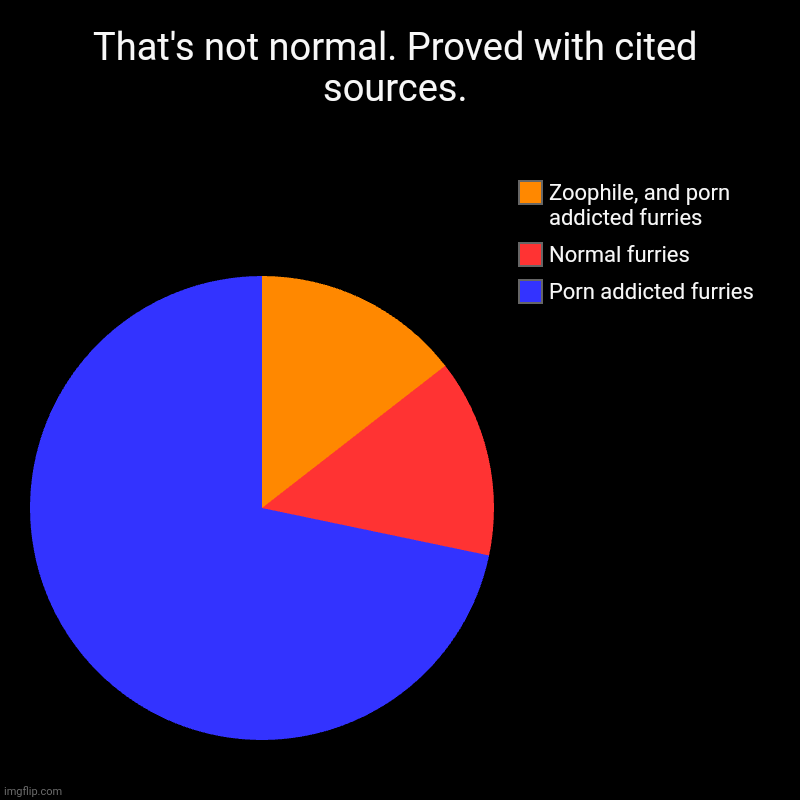 That's not normal. Proved with cited sources. | Porn addicted furries, Normal furries, Zoophile, and porn addicted furries | image tagged in charts,pie charts | made w/ Imgflip chart maker