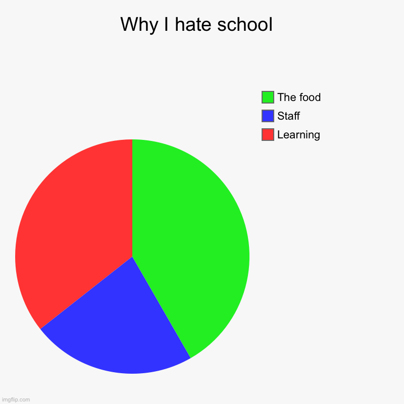 Why I hate school  | Learning , Staff, The food | image tagged in charts,pie charts | made w/ Imgflip chart maker