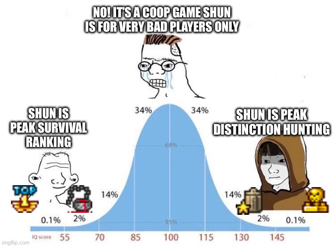 Shun is peak | NO! IT’S A COOP GAME SHUN IS FOR VERY BAD PLAYERS ONLY; SHUN IS PEAK SURVIVAL RANKING; SHUN IS PEAK DISTINCTION HUNTING | image tagged in bell curve,myhordes,die2nite,browser,online gaming,mmorpg | made w/ Imgflip meme maker
