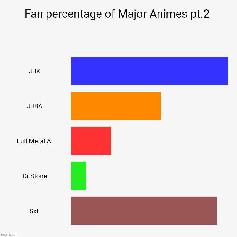 Also pretty accurate, right? | Fan percentage of Major Animes pt.2 | JJK, JJBA, Full Metal Al, Dr.Stone, SxF | image tagged in charts,bar charts | made w/ Imgflip chart maker