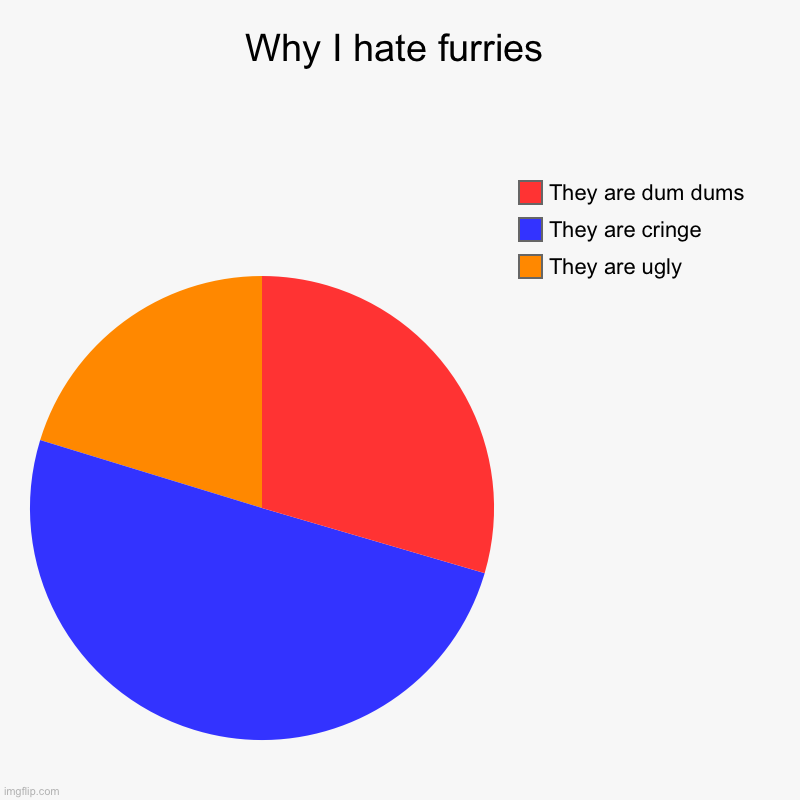 Why I hate furries: | Why I hate furries | They are ugly, They are cringe, They are dum dums | image tagged in charts,pie charts,cringe | made w/ Imgflip chart maker