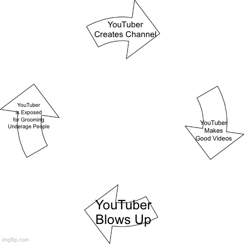 If i once again hear “X YOUTUBER IS EXPOSED FOR BEING A PEDOPHILE” I’m Inventing a Time Machine and Traveling to Pol Pot’s Cambo | YouTuber Creates Channel; YouTuber is Exposed for Grooming Underage People; YouTuber Makes Good Videos; YouTuber Blows Up | image tagged in vicious cycle,youtube,youtuber | made w/ Imgflip meme maker