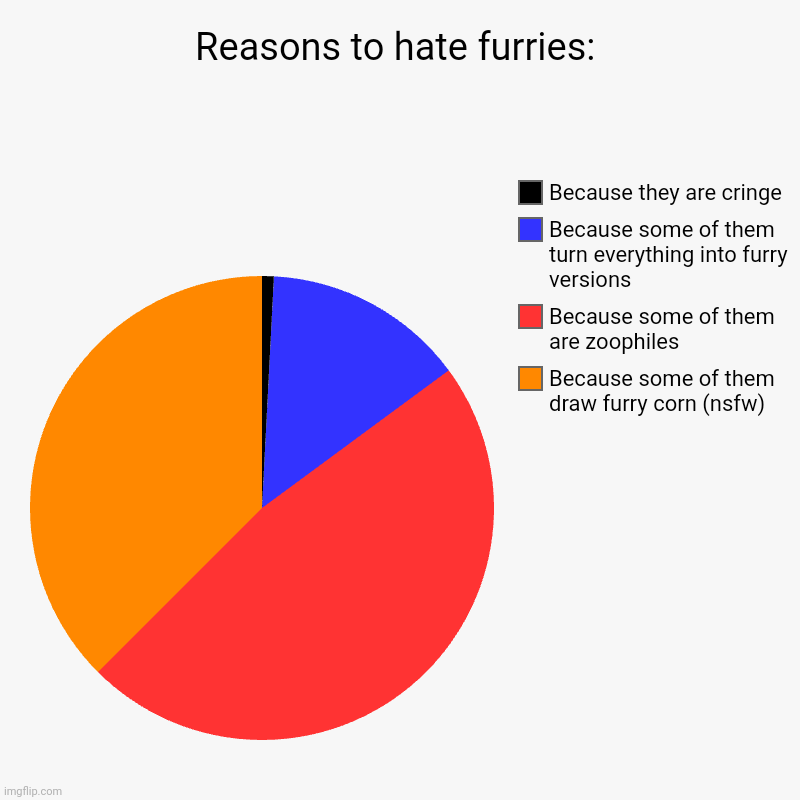 If you are a furry and don't do anything of those you are almost okay. | Reasons to hate furries: | Because some of them draw furry corn (nsfw), Because some of them are zoophiles , Because some of them turn every | image tagged in charts,pie charts | made w/ Imgflip chart maker