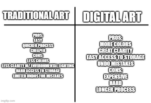 Traditional Art vs Digital Art (Pros/Cons) | DIGITAL ART; TRADITIONAL ART; PROS:
EASY
QUICKER PROCESS
CHEAPER

CONS:
LESS COLORS
LESS CLARITY W/ ENVIRONMENTAL LIGHTING
HARD ACCESS TO STORAGE
LIMITED UNDOS FOR MISTAKES; PROS:
MORE COLORS
GREAT CLARITY
EASY ACCESS TO STORAGE
UNDO MISTAKES

CONS:
EXPENSIVE
HARD
LONGER PROCESS | image tagged in t chart,digital art,traditional art,drawings | made w/ Imgflip meme maker