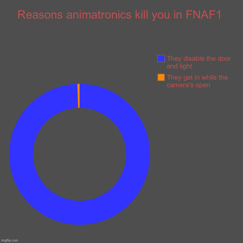 Reasons animatronics kill you in FNAF1 | They get in while the camera's open, They disable the door and light | image tagged in charts,donut charts | made w/ Imgflip chart maker