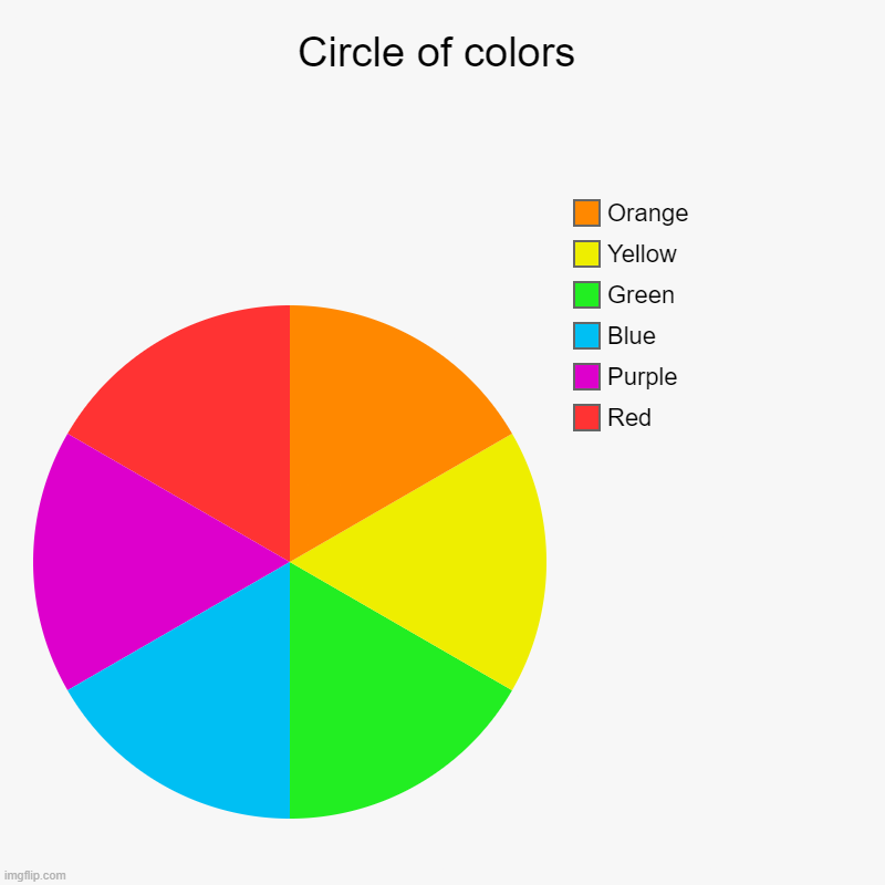 Circle of colors | Red, Purple, Blue, Green, Yellow, Orange | image tagged in charts,pie charts | made w/ Imgflip chart maker