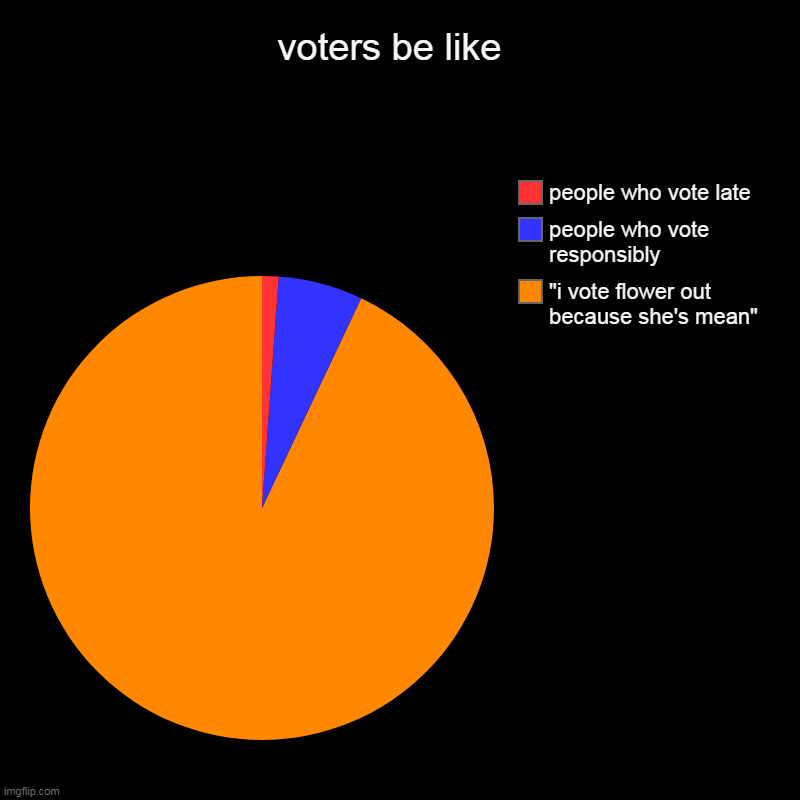object show voters be like | voters be like  | "i vote flower out because she's mean", people who vote responsibly, people who vote late | image tagged in bfb,bfdi | made w/ Imgflip chart maker