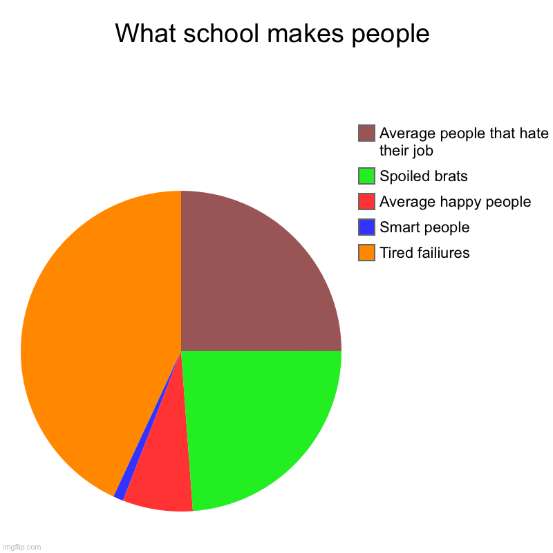 What school makes people | Tired failiures, Smart people , Average happy people , Spoiled brats, Average people that hate their job | image tagged in charts,pie charts | made w/ Imgflip chart maker