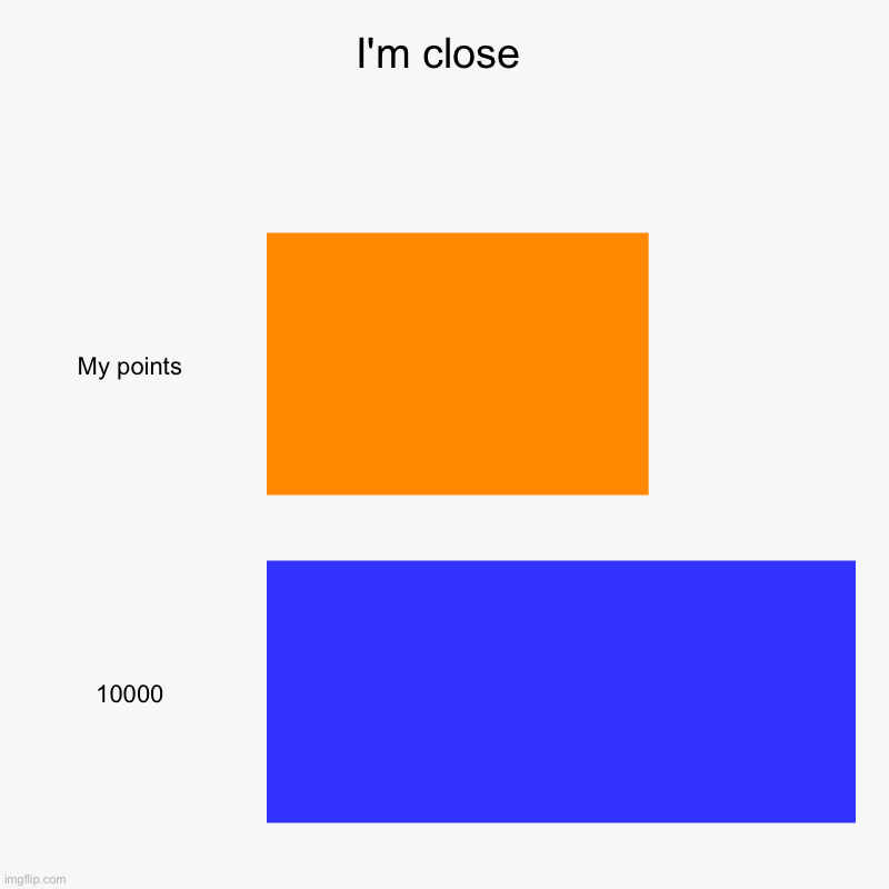 I'm close | My points, 10000 | image tagged in charts,bar charts | made w/ Imgflip chart maker