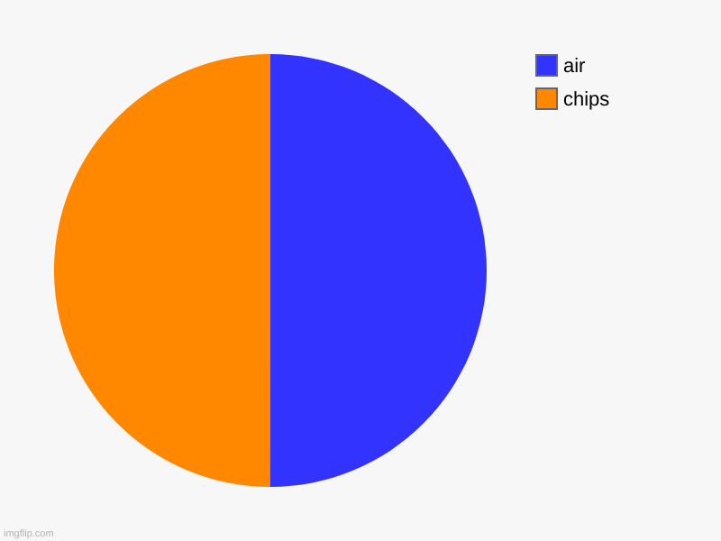 lay's potato chips | chips, air | image tagged in charts,pie charts | made w/ Imgflip chart maker