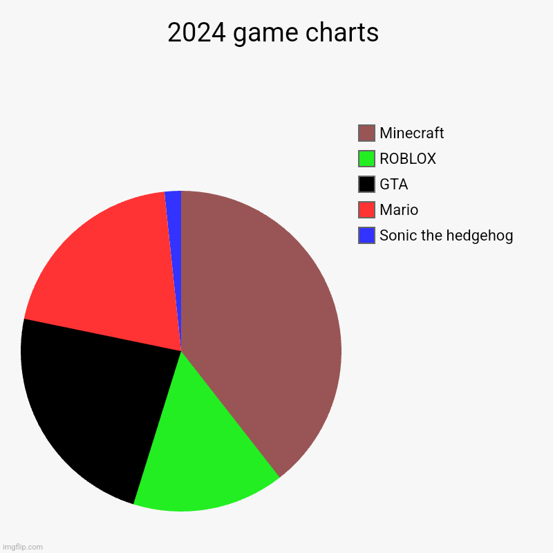 2024 game charts | Sonic the hedgehog , Mario, GTA, ROBLOX, Minecraft | image tagged in charts,pie charts | made w/ Imgflip chart maker