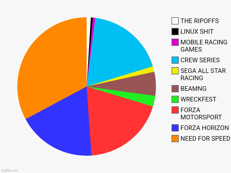 NEED FOR SPEED, FORZA HORIZON, FORZA MOTORSPORT, WRECKFEST, BEAMNG, SEGA ALL STAR RACING , CREW SERIES , MOBILE RACING GAMES , LINUX SHIT, T | image tagged in charts,pie charts | made w/ Imgflip chart maker