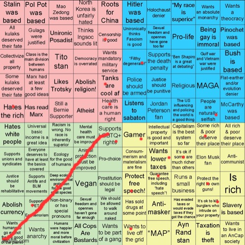 curious | image tagged in political compass bingo | made w/ Imgflip meme maker