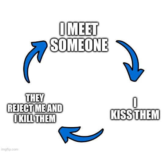 Three arrows vicious cycle | I MEET SOMEONE; I KISS THEM; THEY REJECT ME AND I KILL THEM | image tagged in three arrows vicious cycle | made w/ Imgflip meme maker