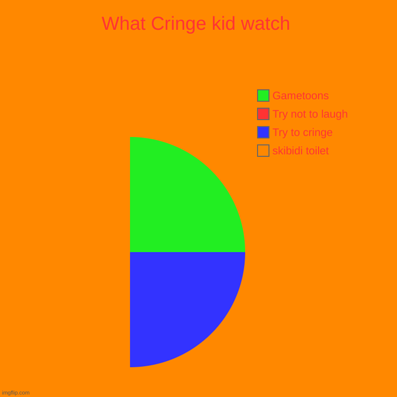 So true | What Cringe kid watch | skibidi toilet, Try to cringe, Try not to laugh, Gametoons | image tagged in charts,pie charts | made w/ Imgflip chart maker