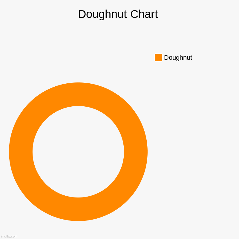 Doughnut Chart | Doughnut | image tagged in charts,donut charts | made w/ Imgflip chart maker