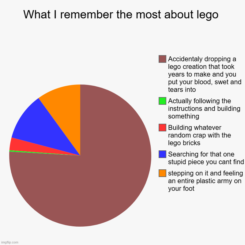 What I remember the most about lego | stepping on it and feeling an entire plastic army on your foot, Searching for that one stupid piece yo | image tagged in charts,pie charts | made w/ Imgflip chart maker